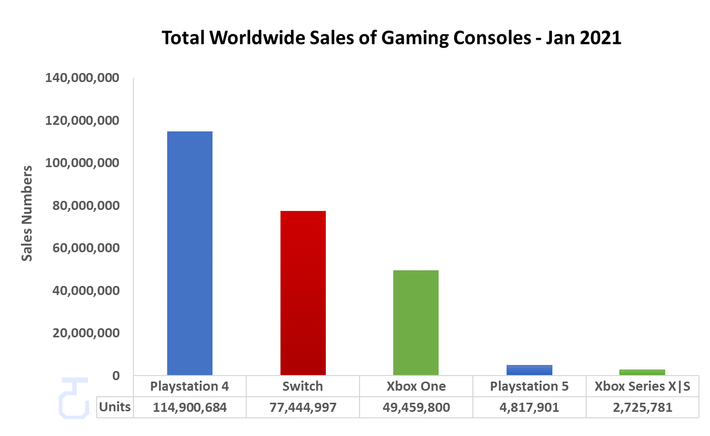 PS5 Vs Xbox Series X: Console And Game Sales Numbers – Jan2021 | Hooked ...